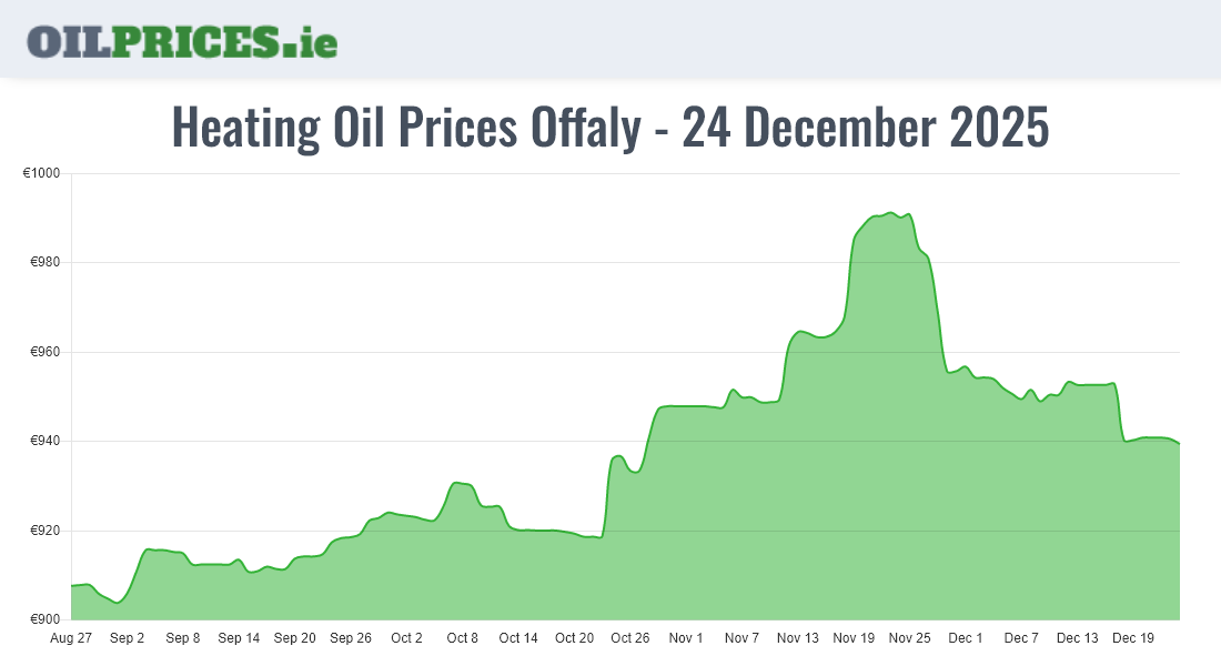 Heating Oil Prices in Offaly / Uíbh Fhailí (500 Litres) Oil Prices